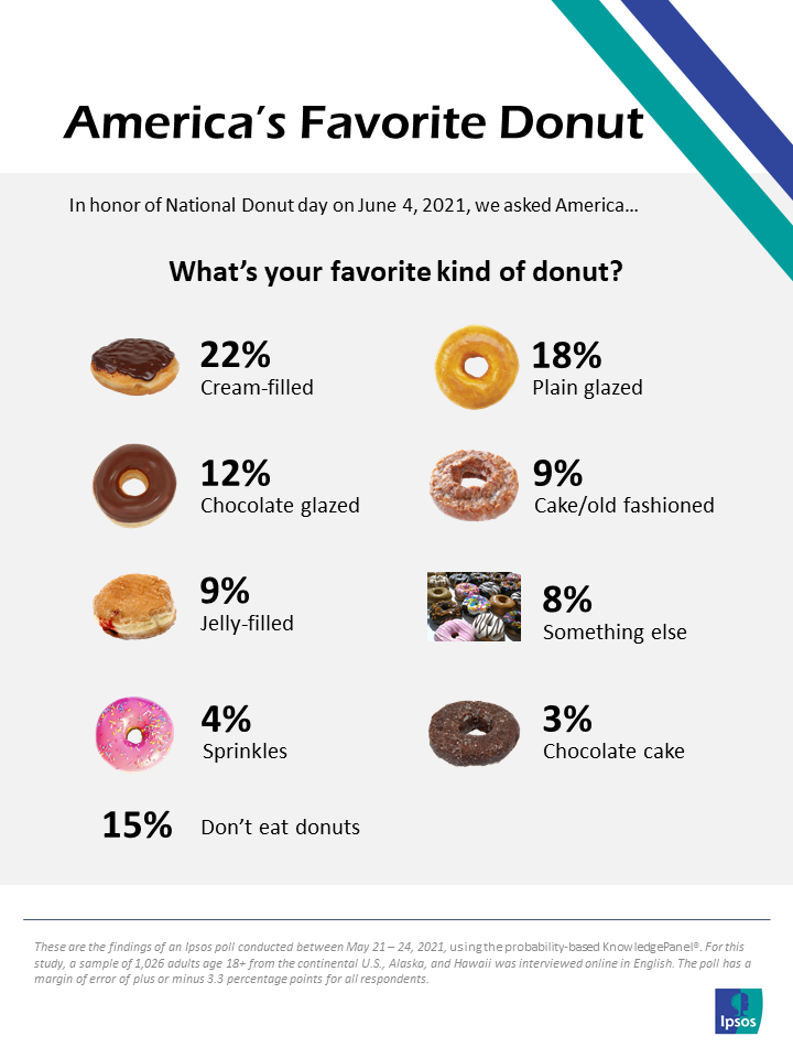 Cream-filled Donuts Most Popular Flavor Amongst Americans | Ipsos